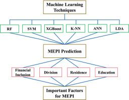 Machine learning-based prediction of energy poverty in Bangladesh: Unveiling key socioeconomic drivers for targeted policy actions