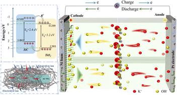 TiO2 nanotube-coated hierarchical SiC nanowires as novel electrode materials with enhanced electrochemical performances for supercapacitors†
