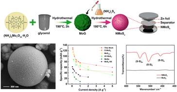 Enhancing aqueous zinc-ion battery performance through a dual-mechanism strategy†