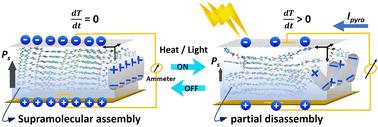 Electronic pyroelectricity in a supramolecular assembly of an acceptor–donor–acceptor-type ambipolar π-system†