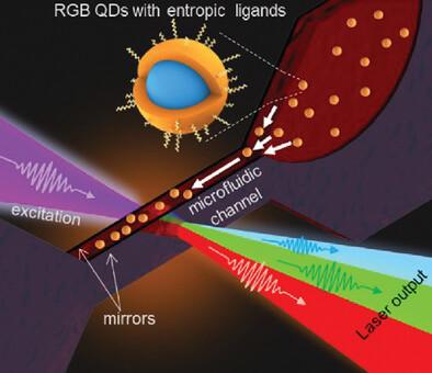 Red, Green and Blue Liquid-Film Lasers Based on Colloidal Quantum-Dots