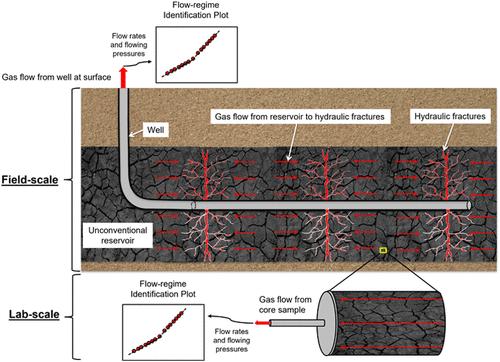 Application of the RTAPK Core Analysis Method to Address Problems Facing Field-Based Characterization and Evaluation of Unconventional Reservoirs