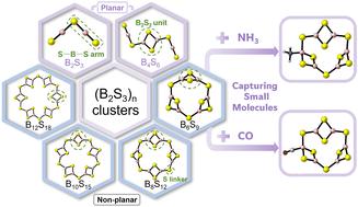 Structural evolution and electronic properties of boron sulfides (B2S3)n (n = 1–6): insights from DFT calculations†