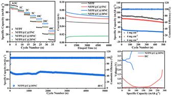 Enhanced electrochemical performance of N-doped carbon coated Na2FePO4F cathode materials for sodium-ion batteries: achieving high capacity and cycle stability†