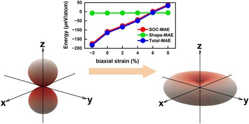 DFT Investigation of Strain-Controlled Magnetic Anisotropy in Electride [LaCl]2+·2e– Monolayers: Implications for Spintronic Applications