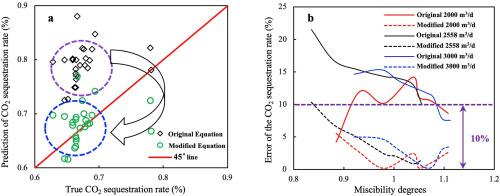 Optimizing the development plan for oil production and CO2 storage in target oil reservoir