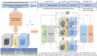 Zero-discharge, self-sustained 3D-printed microbial electrolysis cell for biohydrogen production: a review