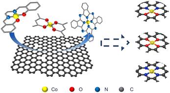Molecular coordination inheritance of single Co atom catalysts for two-electron oxygen reduction reaction†