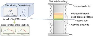 Monitoring internal stress variation of solid-state batteries by fiber Bragg grating†