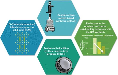 Synthesis of Bis(dodecylammonium) Tetrachlorocuprate Using Ball Milling for Thermal Energy Storage