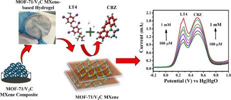 Highly selective cobalt-MOF/vanadium carbide MXene hydrogel for simultaneous electrochemical determination of levothyroxine and carbamazepine in simulated blood serum