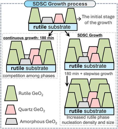 Seed-Driven Stepwise Crystallization (SDSC) for Growing Rutile GeO2 Films via MOCVD