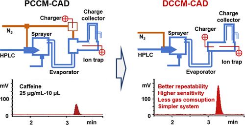 Direct Corona Charging: A New Strategy for Enhancing Sensitivity and Stability in Charged Aerosol Detection