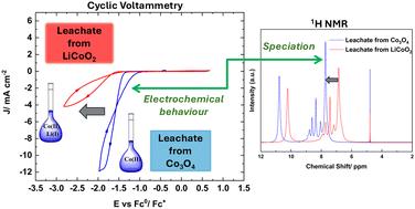 Understanding the impact of additives on cobalt leaching efficiency using a citric acid-based deep eutectic solvent†