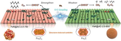Structure-Induced Iron Carbides for CO2 Hydrogenation into Liquid Fuels