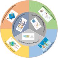 Confinement effects in photocatalysis: progress and challenges