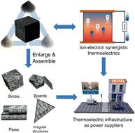 Magnesium phosphate-based thermoelectric materials as an efficient, stable and scalable bulk power supply solution†