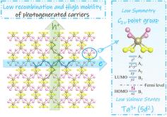 Insight into the orbital origins of anisotropic carrier mobility in TaS2X2 (X = Cl, Br, I) monolayers with highly efficient photocatalytic hydrogen evolution†