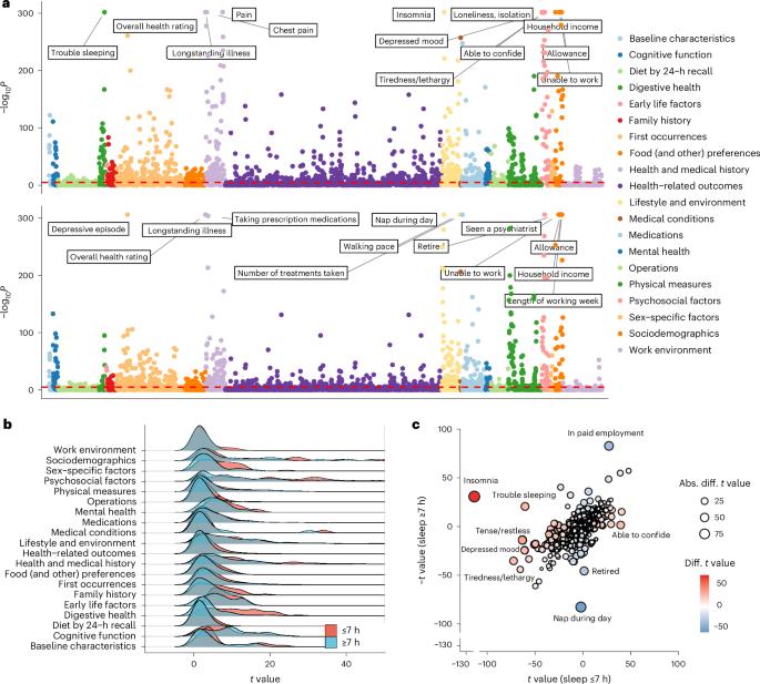 Divergent biological pathways linking short and long sleep durations to mental and physical health