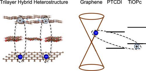 Long-Lived Charge-Transfer Excitons in a Graphene–PTCDI–TiOPc Trilayer Heterostructure