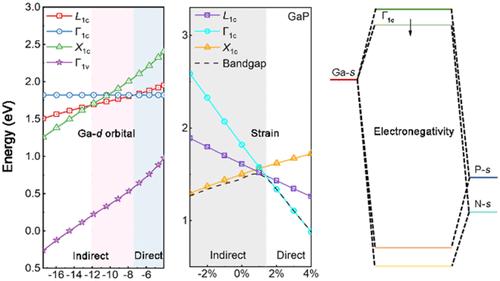 Origin of the Indirect–Direct Band Gap Transition in GaP and Its Alloys