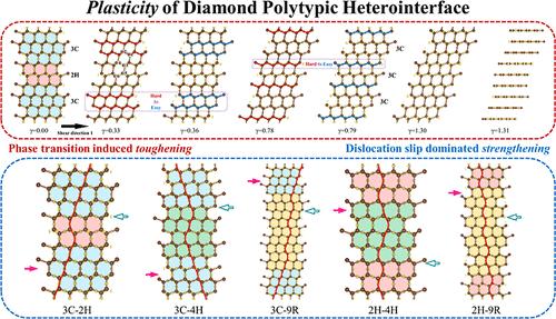 Synergy for Enhancing Strength and Toughness of Diamond through Polytypic Heterointerface