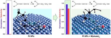 Surface engineering of Pt nanocatalysts with transition metal oleates for selective catalysis: a case study on the hydrogenation of α,β-unsaturated aldehydes†