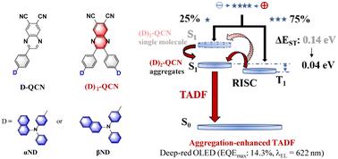 Aggregation-enhanced TADF in deep-red emitters for high-performance OLEDs†