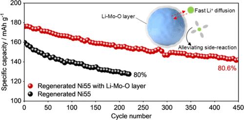 Upcycling Spent LiNi0.55Co0.15Mn0.3O2 Battery Cathode via High-Valence-Element Oxide Surface Engineering