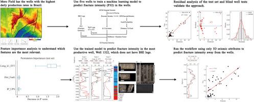 A data-driven approach to predict fracture intensity using machine learning for presalt carbonate reservoirs: A feasibility study in the Mero Field, Santos Basin, Brazil