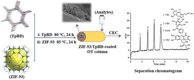 Open tubular column coated with a novel zinc-based MOF/imine COF hybrid, for small molecular separation using capillary electrochromatography†
