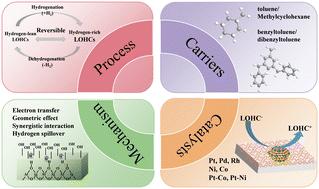 A review of reversible hydrogenation and dehydrogenation catalysts for liquid organic hydrogen carriers