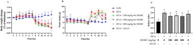 Hydrolysate of goat milk casein supplementation alleviates hyperuricemia and modulates gut microbiota in C57BL6/J mice†