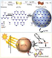 Ag NPs-assisted Fe3+-doped g-C3N4 composite to enhance photocatalytic performance†