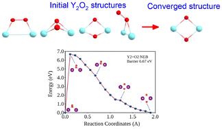Investigating the stable structures of yttrium oxide clusters: Yn clusters as promising candidates for O2 dissociation†