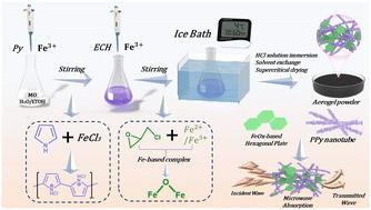 One-pot synthesis of a magnetic polypyrrole aerogel with 1D/2D hybrid nanostructures for microwave absorption†