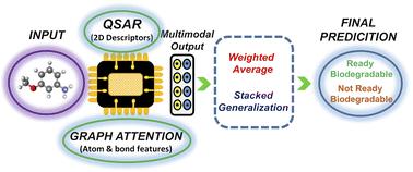 Hybrid intelligence for environmental pollution: biodegradability assessment of organic compounds through multimodal integration of graph attention networks and QSAR models†