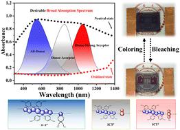 Achieving black-to-transmissive conjugated copolymers enabling ultrabroad spectrum modulation based on benzobisthiadiazole derivatives†