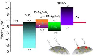 Effects of ligand coordination on Ag8SnS6 as a photoabsorber for thin film solar cells†