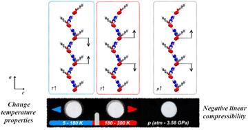 Negative thermal expansion and linear compressibility in 1H-imidazol-3-ium 2-hydroxybenzoate with a helical network of hydrogen bonds†