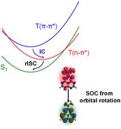 An efficient reverse intersystem crossing process exploiting non-bonding states in an inverted singlet–triplet gap system†