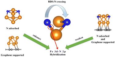 The critical role of Fe 3d–N 2p orbital hybridization in ammonia decomposition on graphene-supported Fe6Nx clusters: a DFT study†