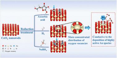 The influence of reducing agents on structure–activity relationships between oxygen vacancies and Au sites for CO preferential oxidation†