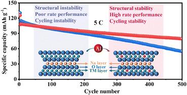 Crystal structure modulation enabling fast charging and stable layered sodium oxide cathodes†