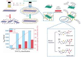 Enhancing both the long-term stability and methylene blue adsorption performance of TiVCTxvia a facile antioxidation treatment†