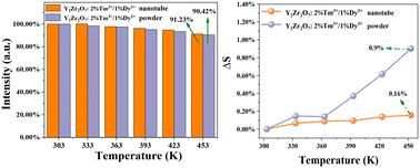 Bright electrospun white Y2Zr2O7:Tm3+/Dy3+ nanotubes with excellent thermal quenching resistance and ultralow color shift†