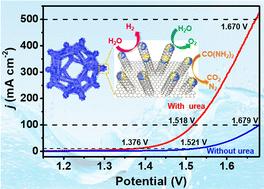 Three birds with one stone: Ni–MoN nano-heterostructures encapsulated in NCNTs for efficient hydrogen production via overall water splitting and urea electrolysis†