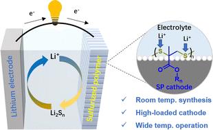 Room-temperature synthesis of a methacrylate-derived sulfurized polymer cathode for rechargeable lithium batteries†