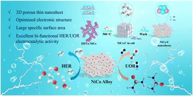 Porous NiCo alloy thin sheets with synergistic Co/Ni sites for high-efficiency urea-assisted electrocatalytic hydrogen production†