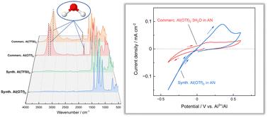 Anhydrous salts for non-corrosive aluminium battery electrolytes†